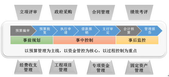 元內(nèi)控系統(tǒng)總體設(shè)計框架 