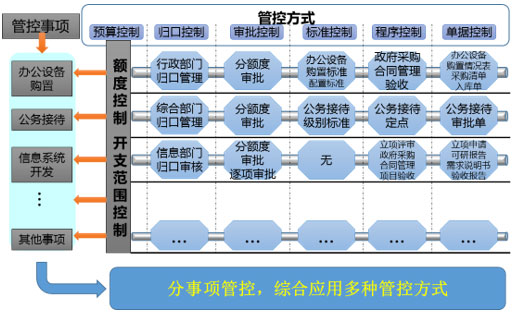 元內(nèi)控系統(tǒng)分事行權(quán)，綜合運用多種管控方式