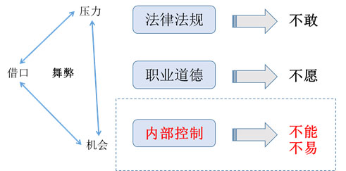 元內(nèi)控系統(tǒng)對于紀(jì)檢部門價值