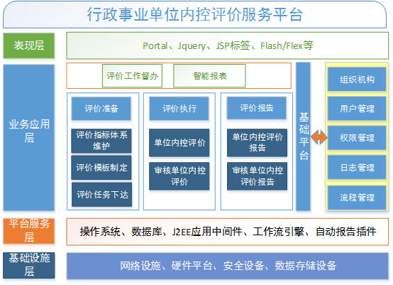 元內(nèi)控評(píng)價(jià)系統(tǒng)系統(tǒng)結(jié)構(gòu)