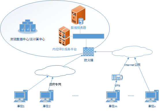 元內(nèi)控評價系統(tǒng)部署方案